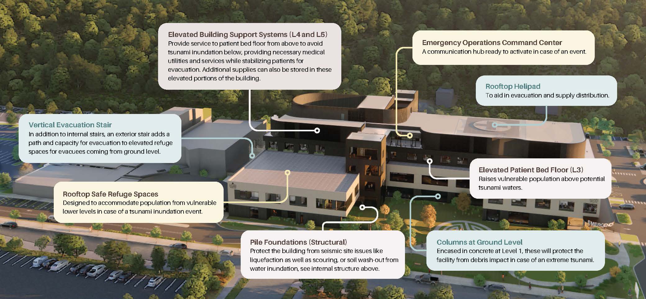 A computer rendering of a building and its surrounding area is shown with eight text boxes and arrows annotating features of the building. These boxes are titled, "Elevated Building Support Systems (L4 and L5)," "Emergency Operations Command Center," "Rooftop Helipad," "Elevated Patient Bed Floor (L3)," "Columns at Ground Level," "Pile Foundations (Structural)," "Rooftop Safe Refuge Spaces," and "Vertical Evacuation Stair."